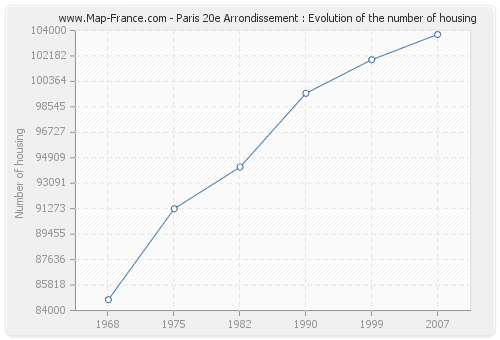 Paris 20e Arrondissement : Evolution of the number of housing